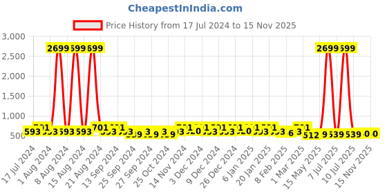 myntra.com Kuber Industries White 12 PIeces Reusable Handbag Organiser Organisers kuber industries Price History Graph from 17 Jul 2024 to 15 Nov 2025