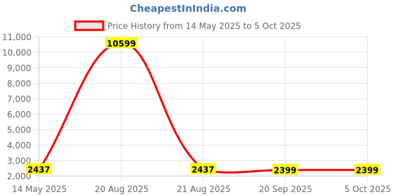 myntra.com Kuber Industries White 12 Pieces Reusable Rectangular Durable Laundry Bags With Zipper kuber industries Price History Graph from 14 May 2025 to 5 Oct 2025