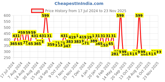 myntra.com Kuber Industries White 12 Pieces Saree Covers kuber industries Price History Graph from 17 Jul 2024 to 23 Nov 2025