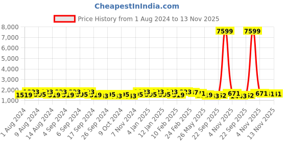 myntra.com Kuber Industries White 12 Pieces Striped Flower Pot Planters With Tray kuber industries Price History Graph from 1 Aug 2024 to 13 Nov 2025