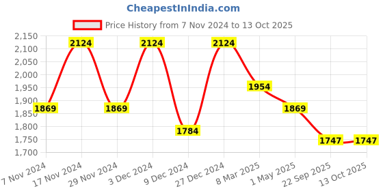 myntra.com Kuber Industries White 12 Pieces Textured Flower Pots With Plate kuber industries Price History Graph from 7 Nov 2024 to 13 Oct 2025