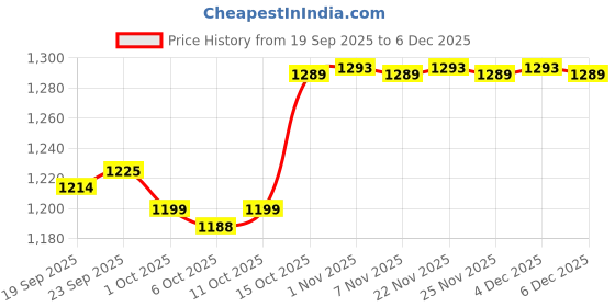 myntra.com Kuber Industries White 12 Pieces Wall Photo Frames kuber industries Price History Graph from 19 Sep 2025 to 4 Dec 2025