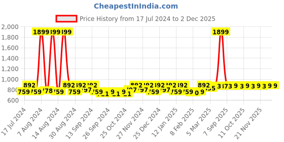 myntra.com Kuber Industries White 12 Saree Pieces Printed Saree Organisers kuber industries Price History Graph from 17 Jul 2024 to 30 Nov 2025