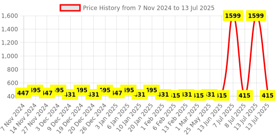 myntra.com Kuber Industries White 14 Flower Fairy String Light kuber industries Price History Graph from 7 Nov 2024 to 13 Jul 2025