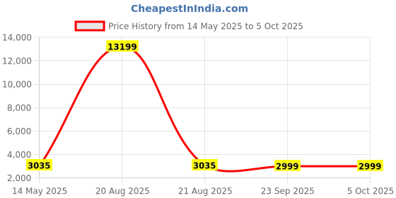 myntra.com Kuber Industries White 15 Pieces Reusable Rectangular Durable Laundry Bags With Zipper kuber industries Price History Graph from 14 May 2025 to 5 Oct 2025