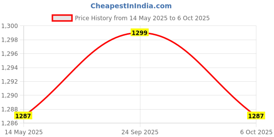 myntra.com Kuber Industries White 15 Pieces Reusable Rectangular Durable Laundry Bags With Zipper kuber industries Price History Graph from 14 May 2025 to 5 Oct 2025