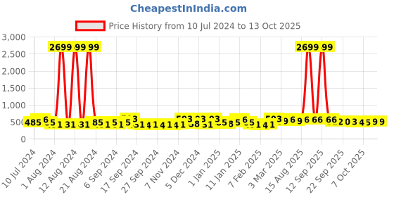 myntra.com Kuber Industries White 15 Pieces Reusable Saree Organisers kuber industries Price History Graph from 10 Jul 2024 to 12 Oct 2025