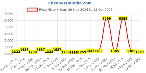 myntra.com Kuber Industries White 16 Pieces Printed 5-Seater Sofa Covers With Arms kuber industries Price History Graph from 29 Nov 2024 to 13 Oct 2025