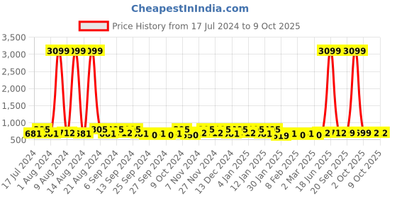 myntra.com Kuber Industries White 16 Pieces Reusable Drawer Organiser Organisers kuber industries Price History Graph from 17 Jul 2024 to 9 Oct 2025