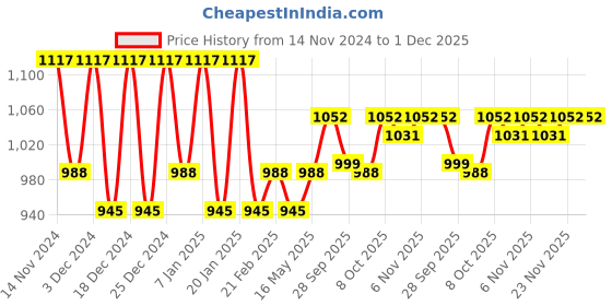 myntra.com Kuber Industries White 18 Pieces Cotton Table Napkins kuber industries Price History Graph from 14 Nov 2024 to 1 Dec 2025
