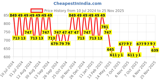 myntra.com Kuber Industries White 18 Pieces Flower Pot Planter kuber industries Price History Graph from 10 Jul 2024 to 24 Nov 2025