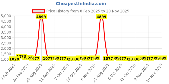 myntra.com Kuber Industries White 18 Pieces Hanging Artificial Plant with Pot kuber industries Price History Graph from 8 Feb 2025 to 19 Nov 2025