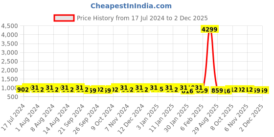 myntra.com Kuber Industries White 18 Pieces Marble Finish Planters With Tray kuber industries Price History Graph from 17 Jul 2024 to 1 Dec 2025