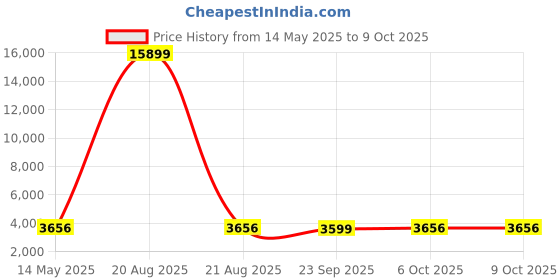 myntra.com Kuber Industries White 18 Pieces Printed Reusable Durable Laundry Bags With Zipper kuber industries Price History Graph from 14 May 2025 to 8 Oct 2025