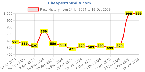 myntra.com Kuber Industries White 2-Pcs Bathroom & Kitchen Organizer With Towel Hanger Hooks kuber industries Price History Graph from 24 Jul 2024 to 16 Oct 2025