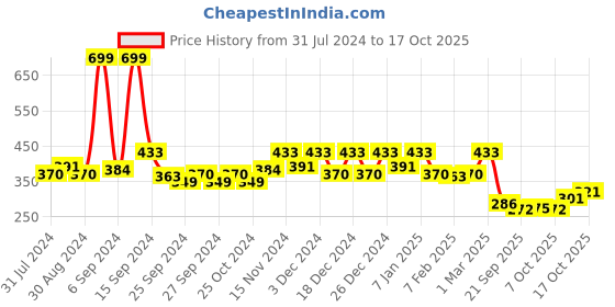 myntra.com Kuber Industries White 2 Pcs Blossom Planters kuber industries Price History Graph from 31 Jul 2024 to 17 Oct 2025