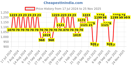 myntra.com Kuber Industries White 2 Pcs Ethnic Motifs Printed Anti Skid Cotton Rectangle Table Covers kuber industries Price History Graph from 17 Jul 2024 to 24 Nov 2025