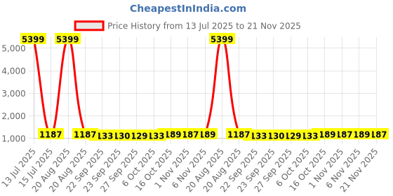 myntra.com Kuber Industries White 2 Pcs Metal 2-Layer Kitchen Racks Organizer Stand kuber industries Price History Graph from 13 Jul 2025 to 21 Nov 2025