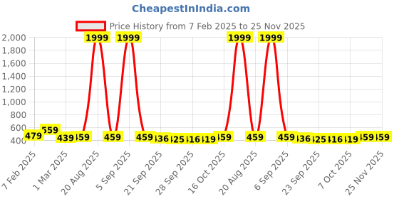 myntra.com Kuber Industries White 2 Pcs Metal Self Adhesive Bathroom Organiser kuber industries Price History Graph from 7 Feb 2025 to 24 Nov 2025