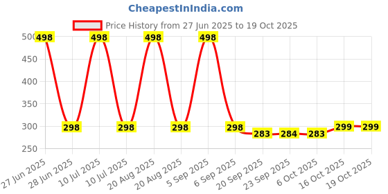 myntra.com Kuber Industries White 2-Pcs Self-Designed Vintage TableRunner kuber industries Price History Graph from 27 Jun 2025 to 18 Oct 2025