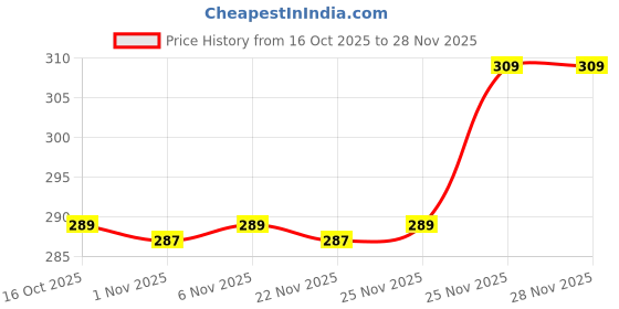 myntra.com Kuber Industries White 2 piece Solid Plastic Soap Dish kuber industries Price History Graph from 16 Oct 2025 to 28 Nov 2025