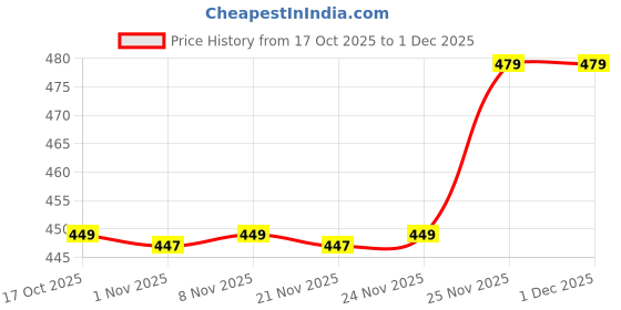myntra.com Kuber Industries White 2 piece Solid Plastic Soap Dish kuber industries Price History Graph from 17 Oct 2025 to 1 Dec 2025
