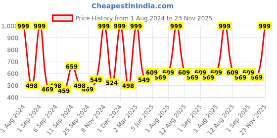 myntra.com Kuber Industries White 2 Pieces 3D Wallpaper kuber industries Price History Graph from 1 Aug 2024 to 23 Nov 2025