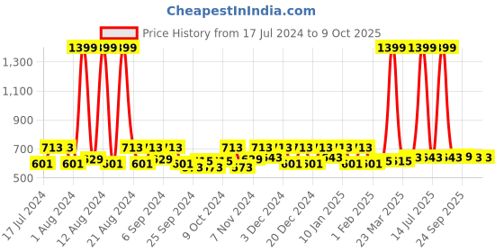 myntra.com Kuber Industries White 2 Pieces  Check-Design Shelf Liner Organisers kuber industries Price History Graph from 17 Jul 2024 to 8 Oct 2025