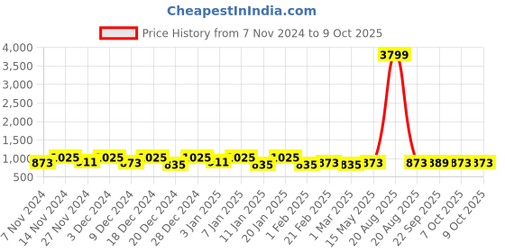 myntra.com Kuber Industries White 2 Pieces Check Printed Shelf Liner kuber industries Price History Graph from 7 Nov 2024 to 9 Oct 2025