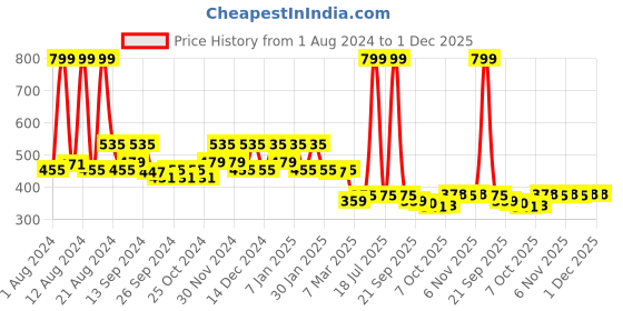 myntra.com Kuber Industries White 2 Pieces Circle Design Cotton 3 Seater Sofa Covers kuber industries Price History Graph from 1 Aug 2024 to 30 Nov 2025