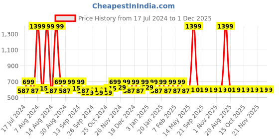 myntra.com Kuber Industries White 2 Pieces Classic Glossy Step Stool Bathroom Accessories kuber industries Price History Graph from 17 Jul 2024 to 1 Dec 2025