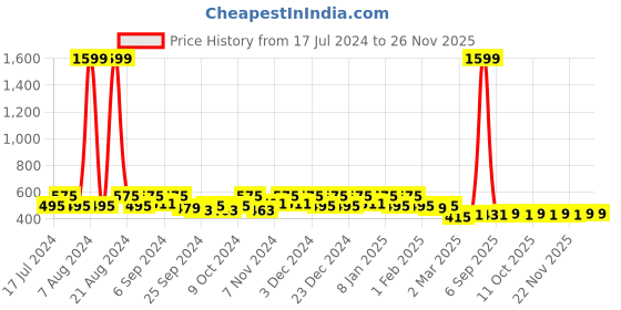 myntra.com Kuber Industries White 2 Pieces Conversational Printed Kitchen Cabinet Shelf Liners kuber industries Price History Graph from 17 Jul 2024 to 24 Nov 2025