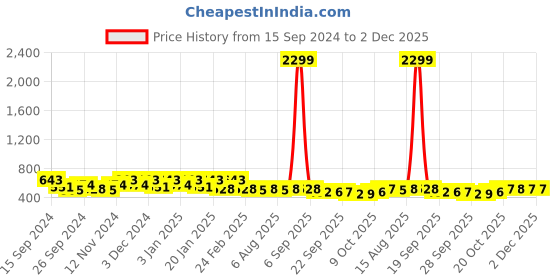 myntra.com Kuber Industries White 2 Pieces Desk Organisers kuber industries Price History Graph from 15 Sep 2024 to 2 Dec 2025