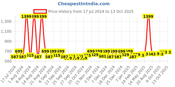 myntra.com Kuber Industries White 2 Pieces Disney Mickey & Minnie Printed Classic Glossy Step Stool kuber industries Price History Graph from 17 Jul 2024 to 13 Oct 2025