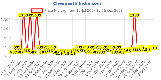 myntra.com Kuber Industries White 2 Pieces Disney Mickey & Minnie Printed Classic Glossy Step Stool kuber industries Price History Graph from 17 Jul 2024 to 14 Oct 2025