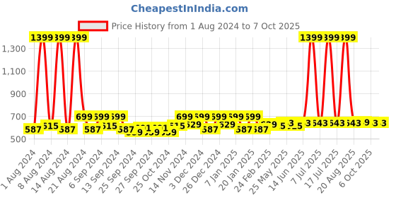 myntra.com Kuber Industries White  2 Pieces Disney Mickey & Minnie Printed Classic Glossy Step Stool kuber industries Price History Graph from 1 Aug 2024 to 7 Oct 2025