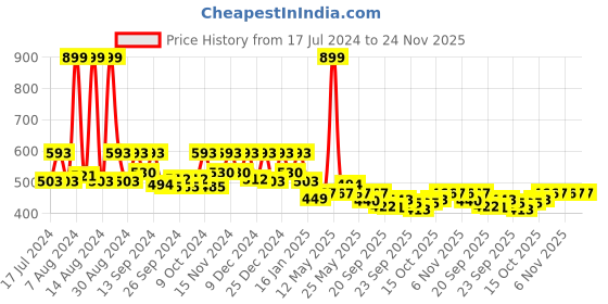 myntra.com Kuber Industries White 2 Pieces Dot Printed PVC Saree Organizers kuber industries Price History Graph from 17 Jul 2024 to 23 Nov 2025