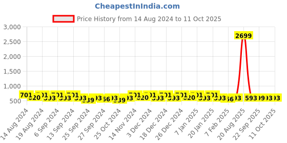 myntra.com Kuber Industries White 2 Pieces Drawer Organiser kuber industries Price History Graph from 14 Aug 2024 to 8 Oct 2025