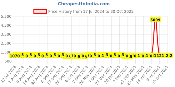 myntra.com Kuber Industries White 2 Pieces Floral Printed Anti Skid Cotton Rectangle Table Cover kuber industries Price History Graph from 17 Jul 2024 to 29 Oct 2025