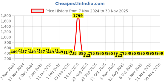 myntra.com Kuber Industries White 2 Pieces Floral Printed Foldable Laundry Bag 45L kuber industries Price History Graph from 7 Nov 2024 to 30 Nov 2025