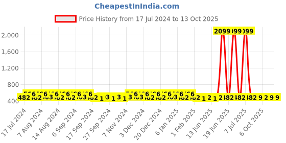 myntra.com Kuber Industries White 2 Pieces Foldable Transparent Lid Velcro Drawer Box Organisers kuber industries Price History Graph from 17 Jul 2024 to 13 Oct 2025