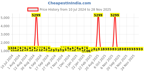 myntra.com Kuber Industries White 2 Pieces Geometric Anti-Skid Runners kuber industries Price History Graph from 10 Jul 2024 to 28 Nov 2025