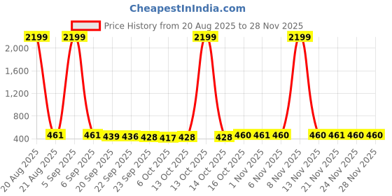 myntra.com Kuber Industries White 2 Pieces Hanging Artificial Plant With Pot kuber industries Price History Graph from 20 Aug 2025 to 28 Nov 2025