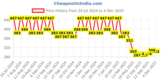 myntra.com Kuber Industries White 2 Pieces Marble Finish Planters With Tray kuber industries Price History Graph from 24 Jul 2024 to 4 Dec 2025