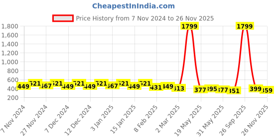 myntra.com Kuber Industries White 2 Pieces Marble Finish Planters With Tray kuber industries Price History Graph from 7 Nov 2024 to 25 Nov 2025