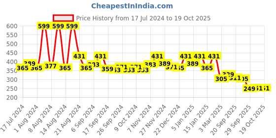 myntra.com Kuber Industries White 2 Pieces Microfiber Cotton Square Cushion Chair Pads kuber industries Price History Graph from 17 Jul 2024 to 18 Oct 2025