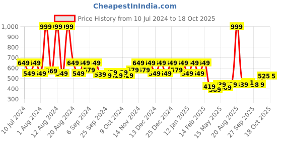 myntra.com Kuber Industries White 2-Pieces Microfibre Pillows kuber industries Price History Graph from 10 Jul 2024 to 18 Oct 2025