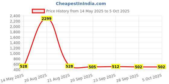 myntra.com Kuber Industries White 2 Pieces Printed Drawer Organisers With Transparent Lid kuber industries Price History Graph from 14 May 2025 to 5 Oct 2025