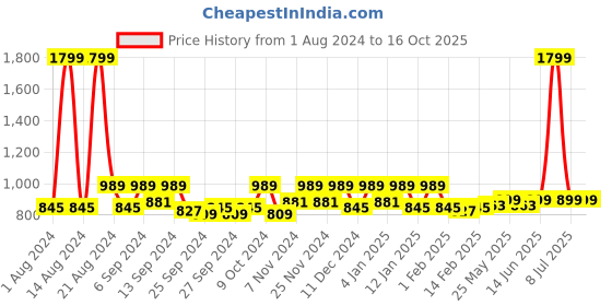 myntra.com Kuber Industries White 2 Pieces Printed EVA BPA Free Shelf Liner kuber industries Price History Graph from 1 Aug 2024 to 16 Oct 2025