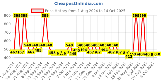 myntra.com Kuber Industries White 2-Pieces Printed EVA BPA Free Shelf Liner kuber industries Price History Graph from 1 Aug 2024 to 13 Oct 2025